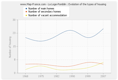 La Loge-Pomblin : Evolution of the types of housing